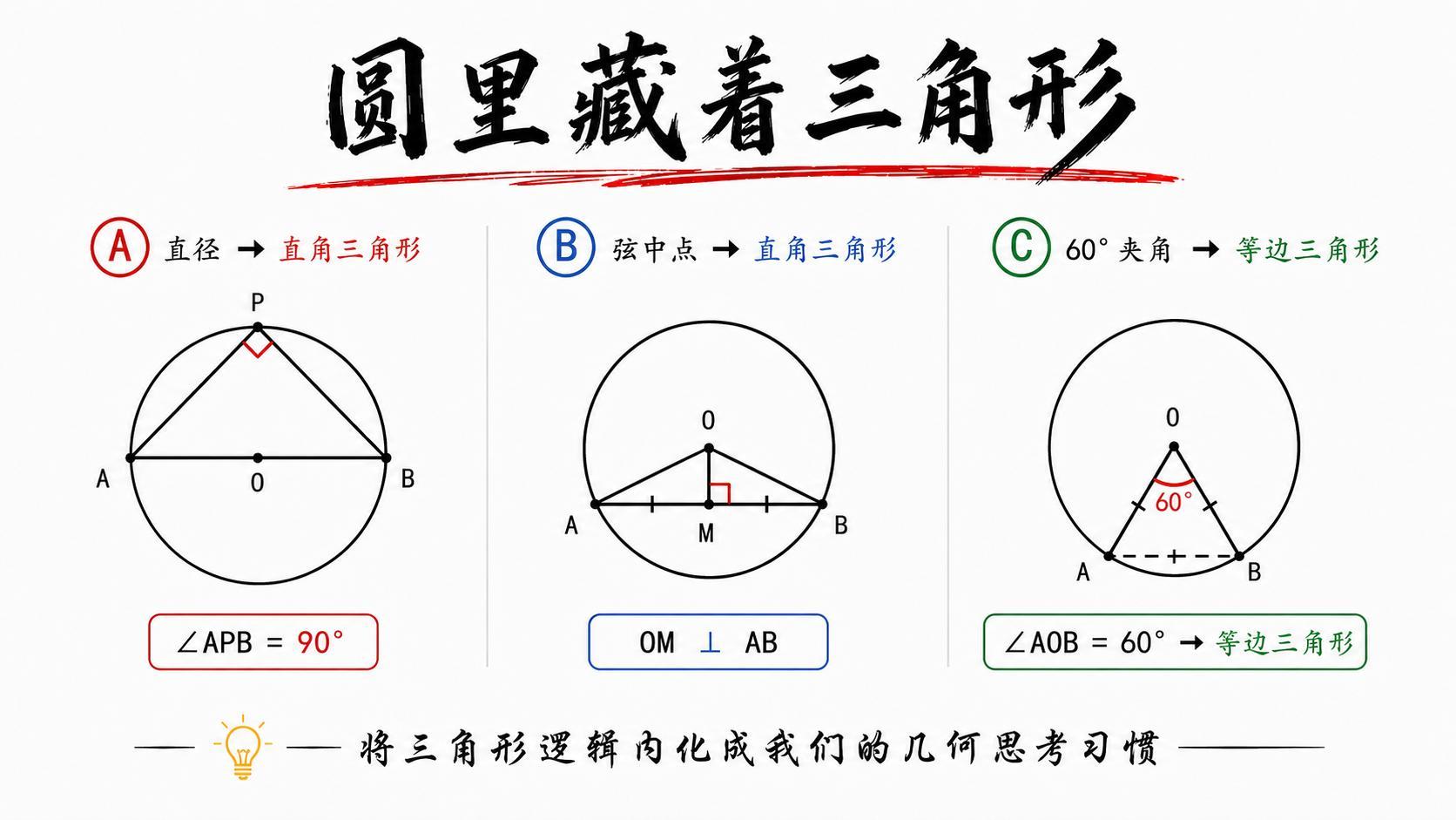 圆里藏着三角形：直径、弦中点、60 度夹角对应的三角形逻辑