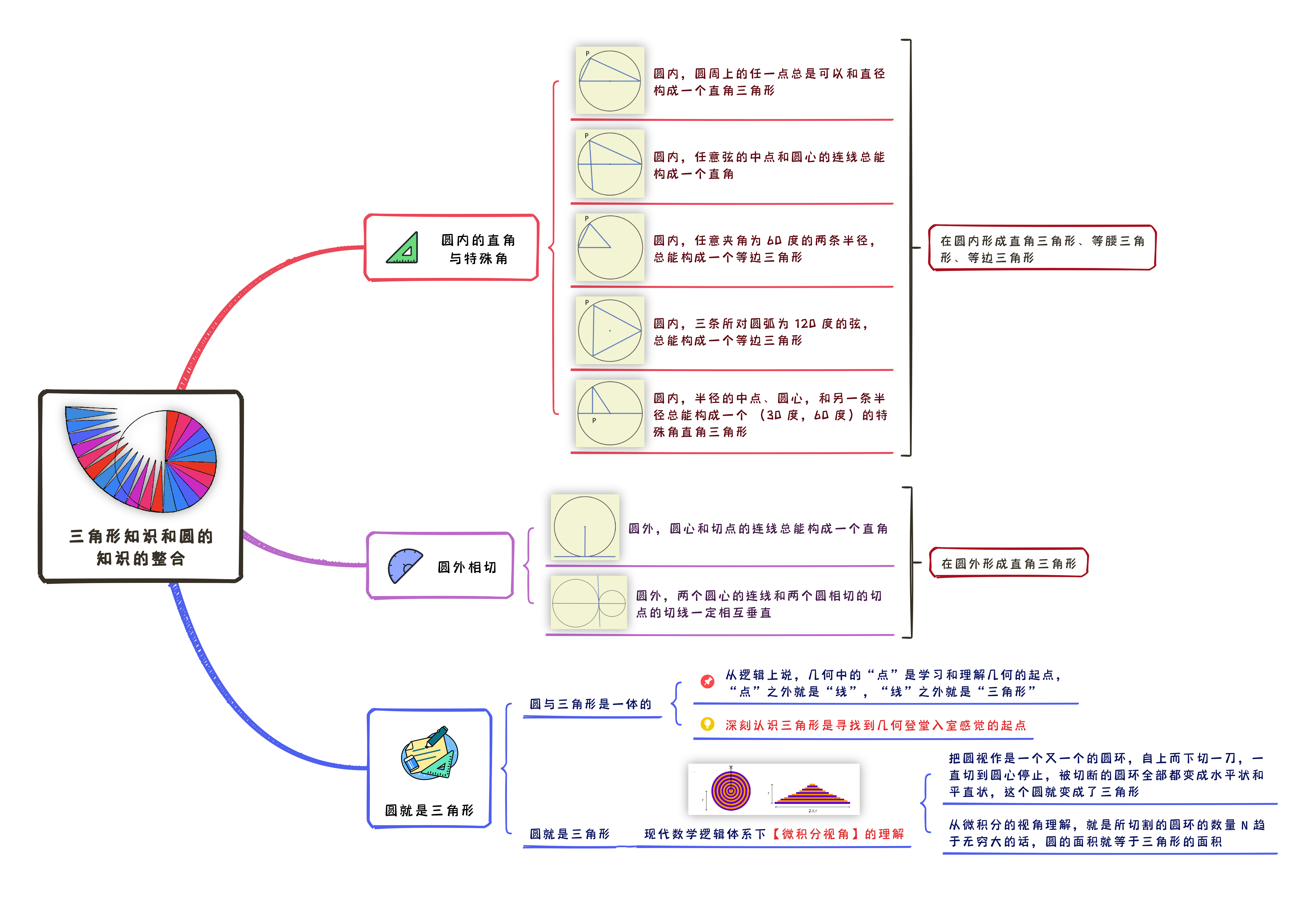 三角形知识和圆的知识的整合思维导图
